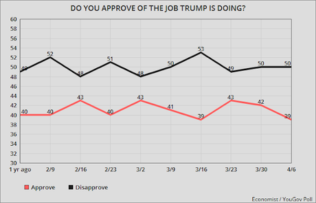 Trump's Job Approval Numbers Are Still Abysmal