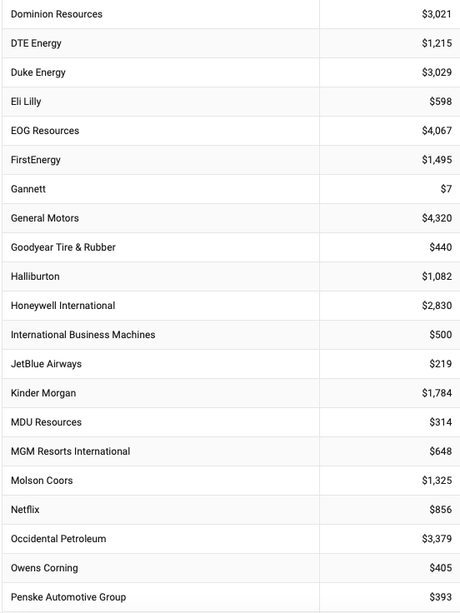 60 Very Profitable Corporations Paid No Taxes At All