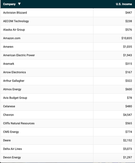 60 Very Profitable Corporations Paid No Taxes At All