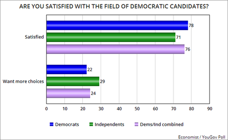 Most Are Satisfied With Democratic Field Of Candidates
