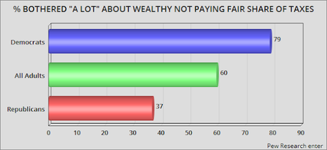 The GOP Is Wrong - Wealthy Need To Pay More, Not Less