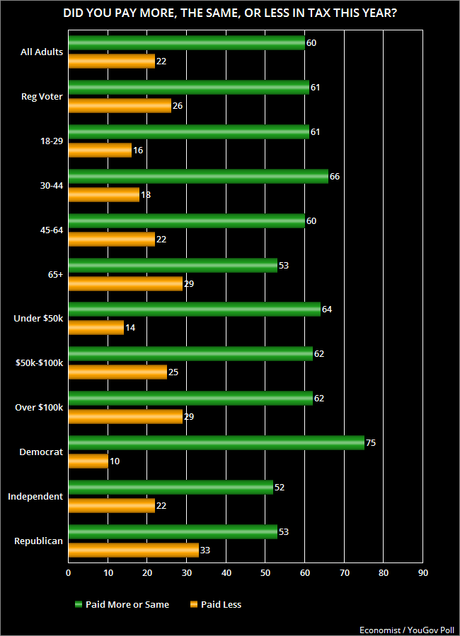 Most People Did Not Get A Tax Decrease This Year