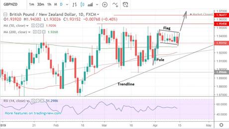 GBP-NZD graph on 15 Apr 2019