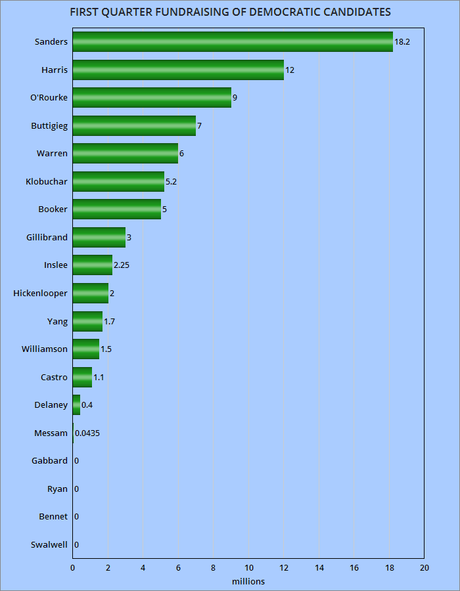 Democratic Candidate First Quarter Fundraising Totals