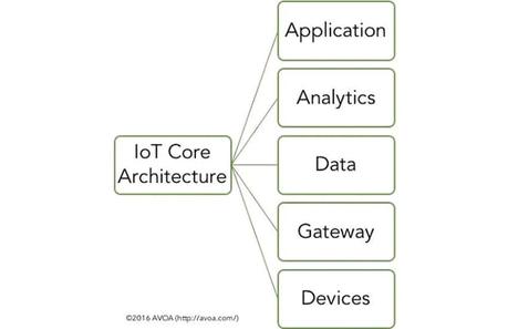 Developing IoT Applications for Growing Business
