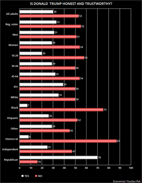 Public Understands That Trump Is NOT An Honest Person