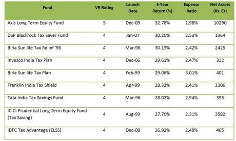 Best Balanced Mutual Funds for Better Dividends