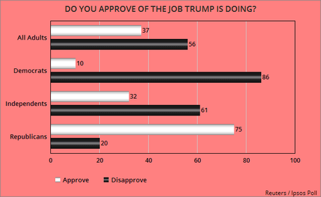 New Poll Shows Trump Job Approval Is Down