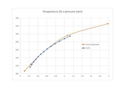 Atmospheric pressure and temperature, Earth v Venus
