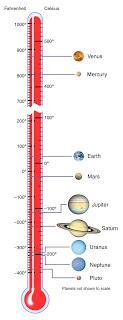 Solar System Temperatures - Not