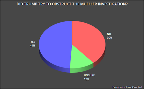 Half Of Registered Voters Say Trump Obstructed Justice