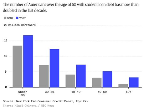Warren Has A Real Plan For The Student Loan Debt Crisis