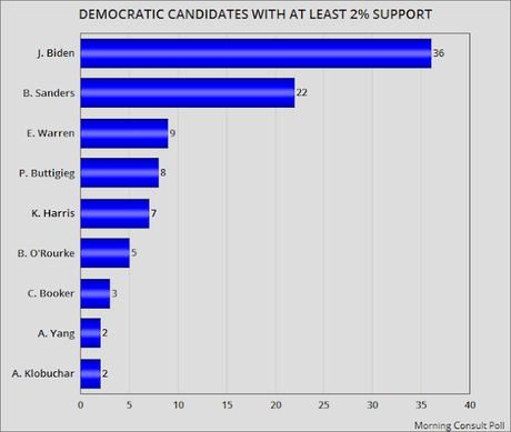 3 New Polls Out On Support For Democratic Candidates