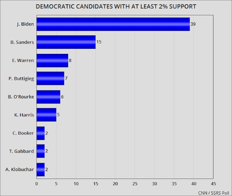 3 New Polls Out On Support For Democratic Candidates