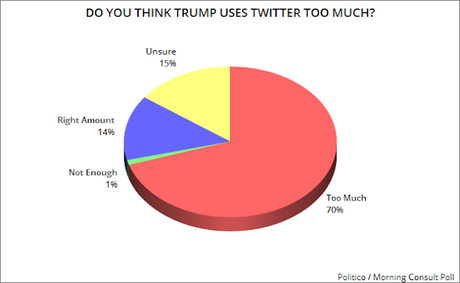 Public Thinks Trump's Twitter Use Hurts Him More Than Helps