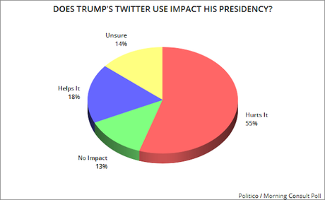 Public Thinks Trump's Twitter Use Hurts Him More Than Helps