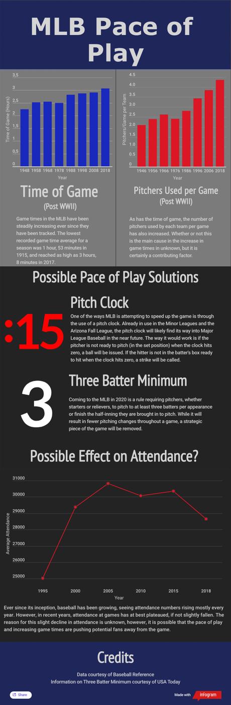 Infographic: MLB Pace of Play