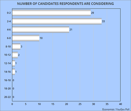Most Democrats Are Considering More Than One Candidate
