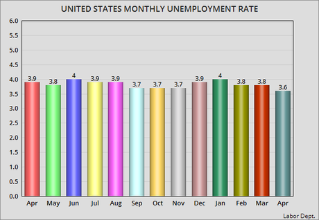 The Unemployment Rate Drops By 0.2% In April To 3.6%