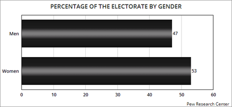 Some Charts That Should Worry Donald Trump About 2020