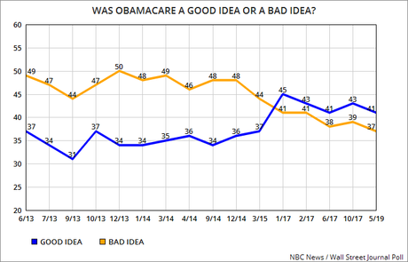 Public Didn't Like Obamacare Until GOP Had Nothing Better