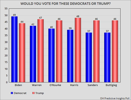 Arizona Could Be In Play In 2020 (At Least For Biden)