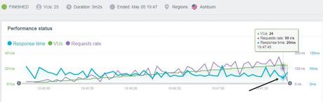 Flaunt7 Review: Best DDOS Protected Hosting server’s performance in real-time