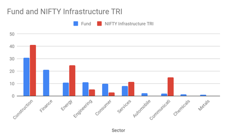 UTI Infrastructure Fund: Investing in India’s bright future