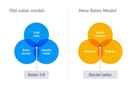 what is social selling