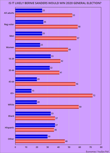Majority Says It's Unlikely Bernie Could Win General Election