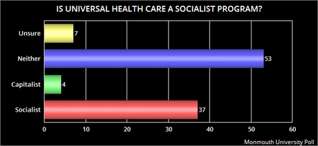 Public Wants Universal Health Care For This Country