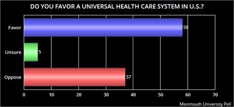 Public Wants Universal Health Care For This Country