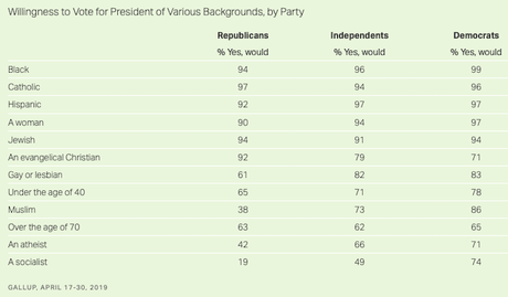 Americans Are Not Ready To Vote For A Socialist President