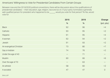 Americans Are Not Ready To Vote For A Socialist President