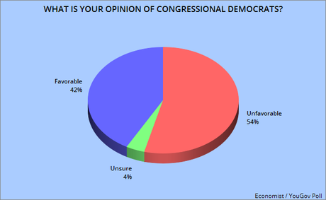 Voters Still Unhappy With Congress (Especially Republicans)