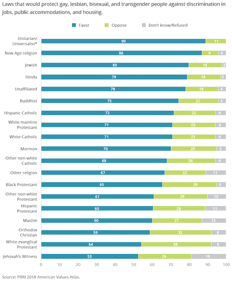 Most Oppose Discrimination Against The LGBT Community