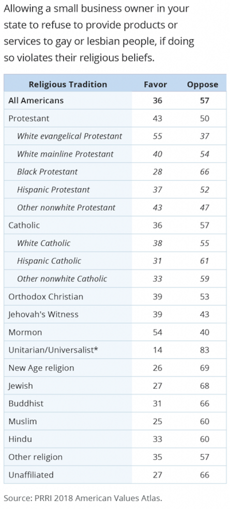 Most Oppose Discrimination Against The LGBT Community
