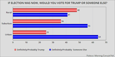 Trump's Policies Hurt His Most Reliable Voters (Rural Voters)