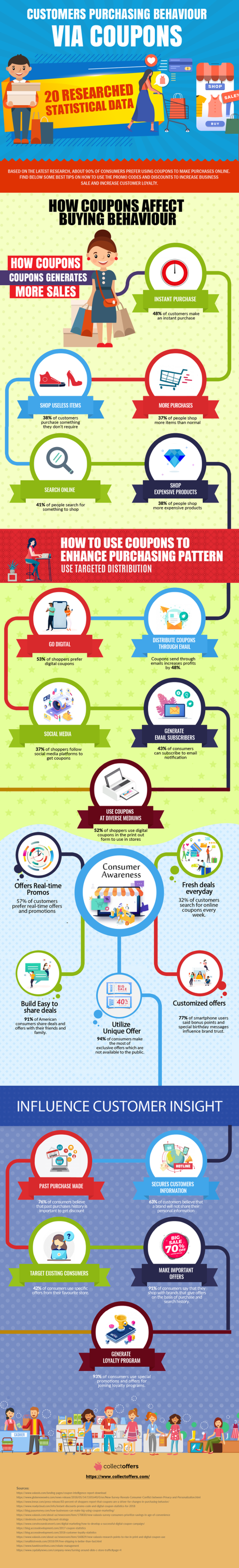 20 Researched Statistical Data: Customer Purchasing Behaviour via Coupons