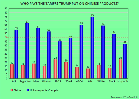 U.S. Public Knows Trump Is Lying About Who Pays Tariffs