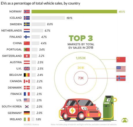 Norway and China are leading the way in electric vehicle sales