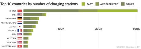 Norway and China are leading the way in electric vehicle sales