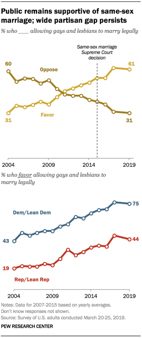 These Charts Show The State Of Marriage Equality In U.S.