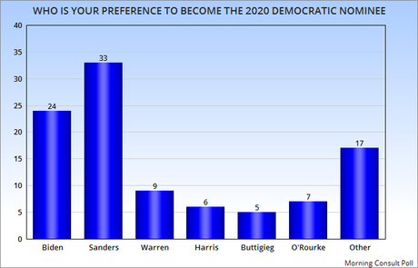 Does Sanders Have Overwhelming Support Of Young Voters?