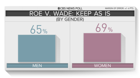 Public Is Strongly Opposed To Overturning Roe Vs. Wade