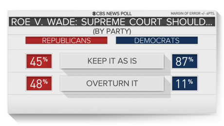 Public Is Strongly Opposed To Overturning Roe Vs. Wade