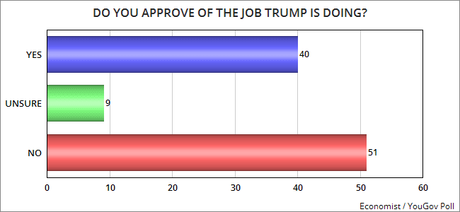 Donald Trump's Job Approval Is Still Abysmally Low