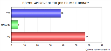 Donald Trump's Job Approval Is Still Abysmally Low