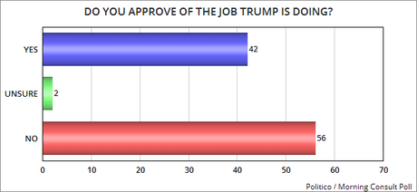 Donald Trump's Job Approval Is Still Abysmally Low