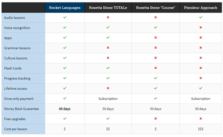 Rocket Languages Courses Coupon Codes May 2019: Get Upto 40% Off Now